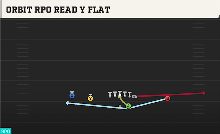 ORBIT RPO READ Y FLAT play diagram