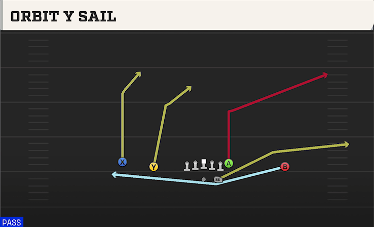 ORBIT Y SAIL play diagram
