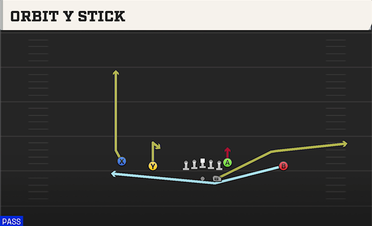 ORBIT Y STICK play diagram