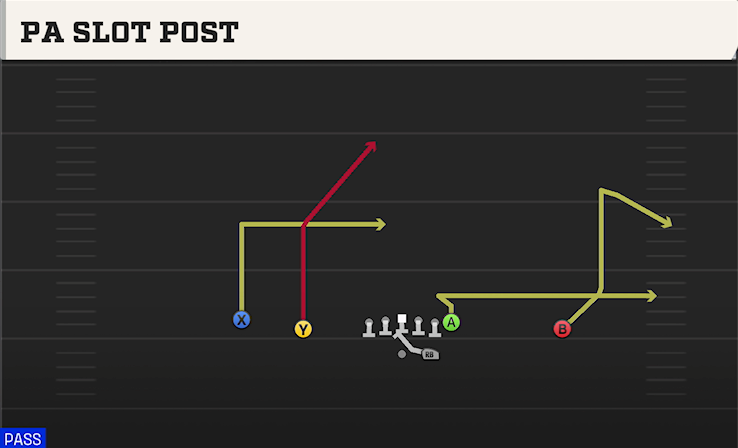 PA SLOT POST play diagram