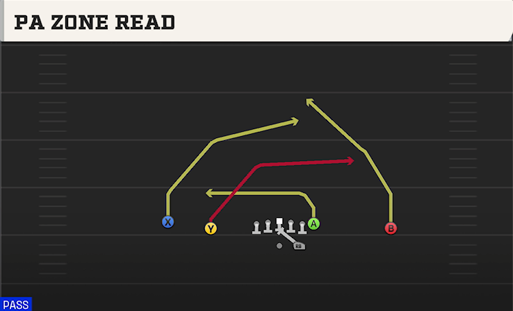 PA ZONE READ play diagram