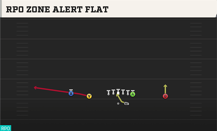 RPO ZONE ALERT FLAT play diagram