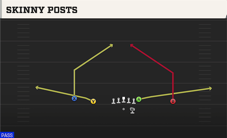 SKINNY POSTS play diagram