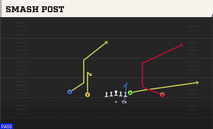 SMASH POST play diagram