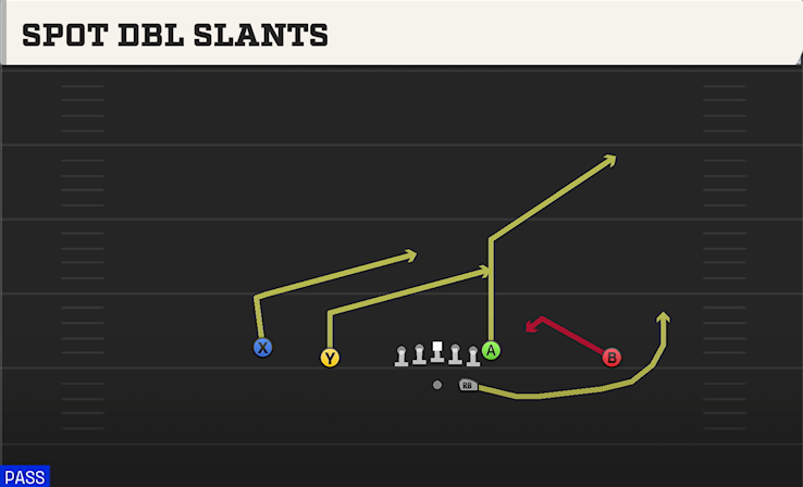 SPOT DBL SLANTS play diagram