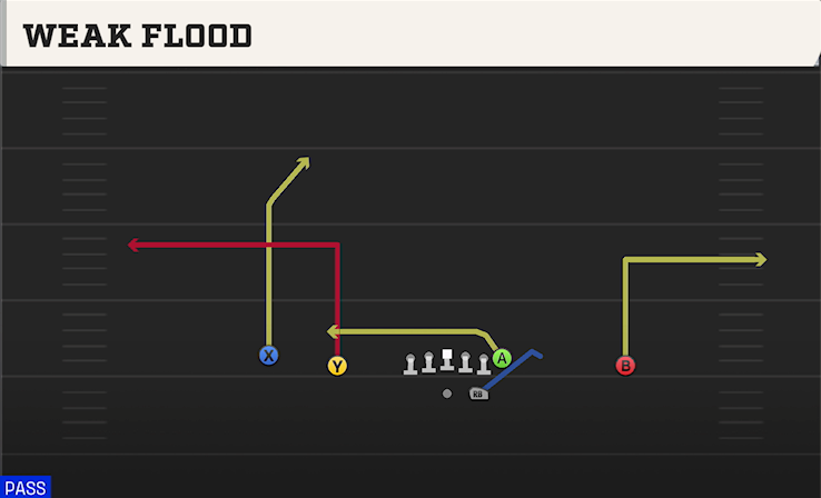 WEAK FLOOD play diagram