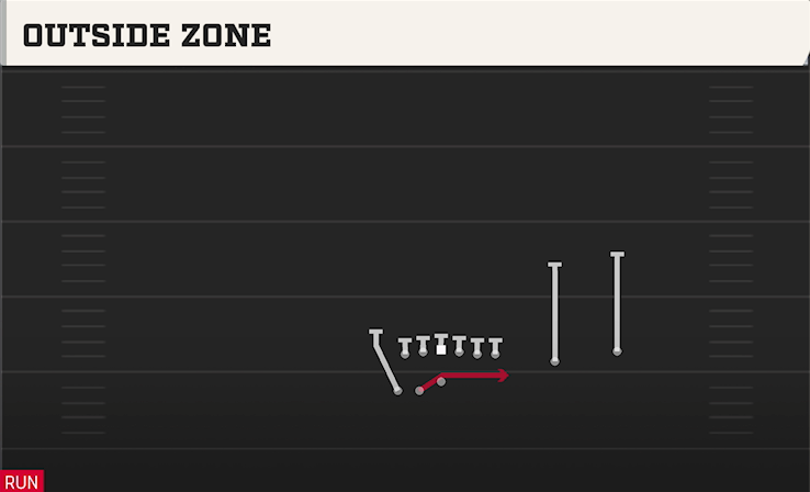 OUTSIDE ZONE play diagram