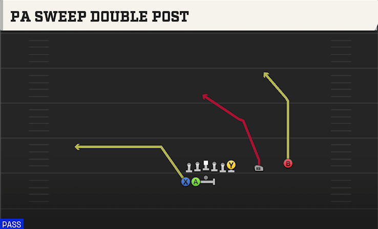 PA SWEEP DOUBLE POST play diagram