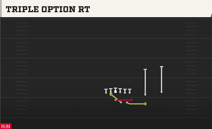 TRIPLE OPTION RT play diagram