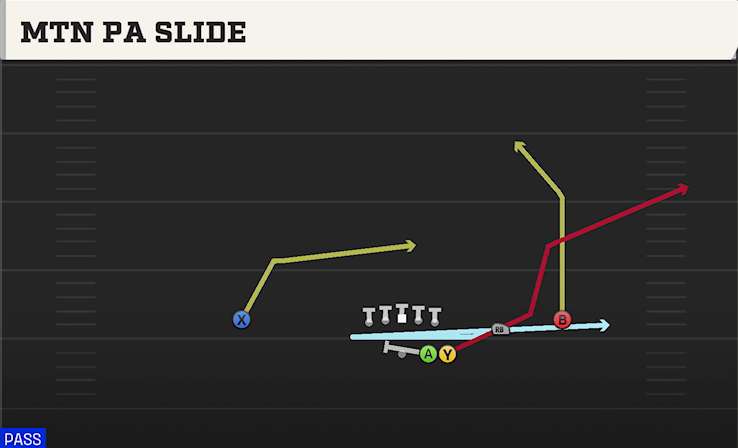 MTN PA SLIDE play diagram