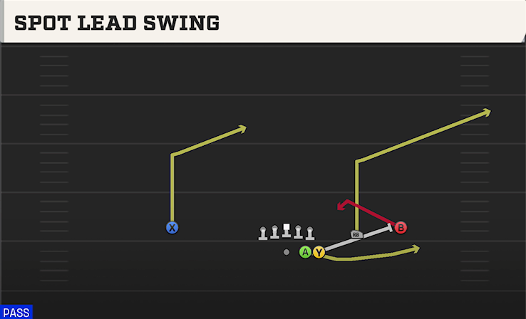 SPOT LEAD SWING play diagram