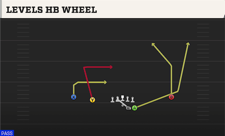 LEVELS HB WHEEL play diagram