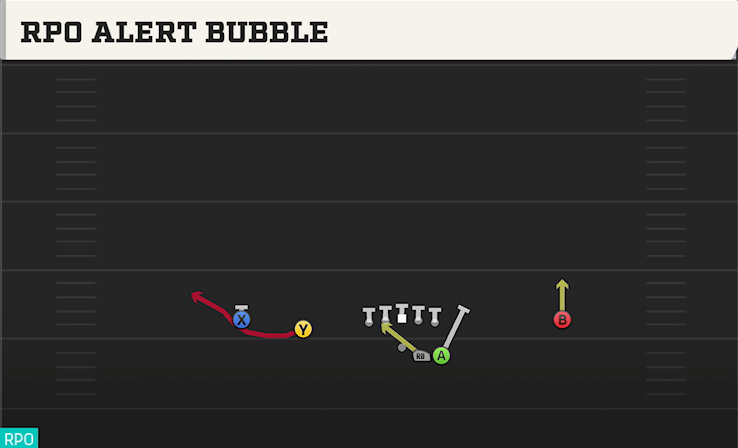 RPO ALERT BUBBLE play diagram