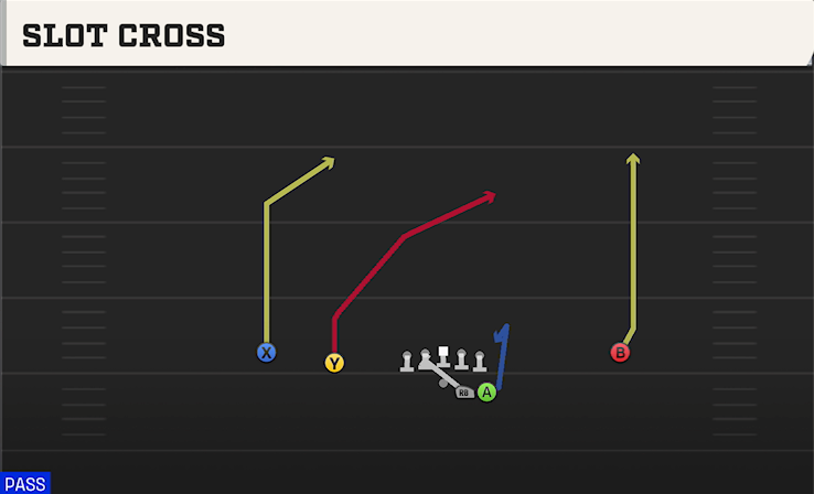 SLOT CROSS play diagram