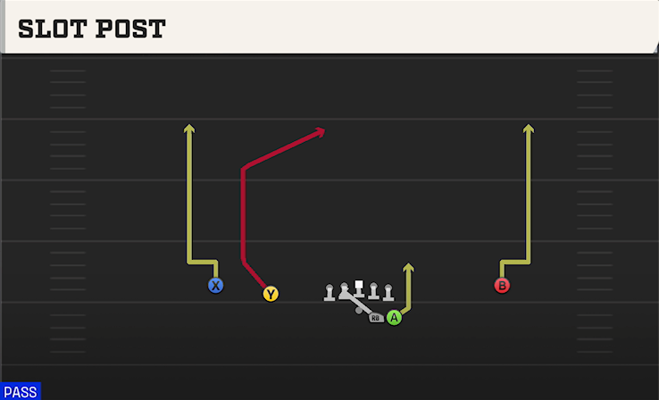 SLOT POST play diagram