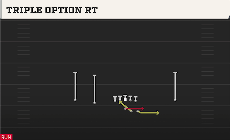 TRIPLE OPTION RT play diagram