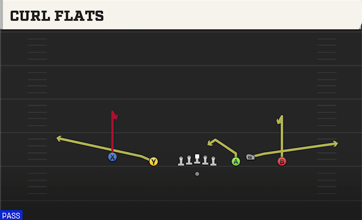 CURL FLATS play diagram