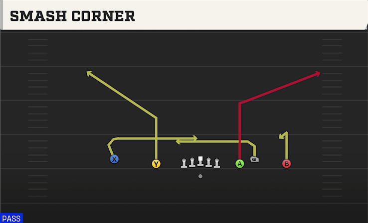 SMASH CORNER play diagram