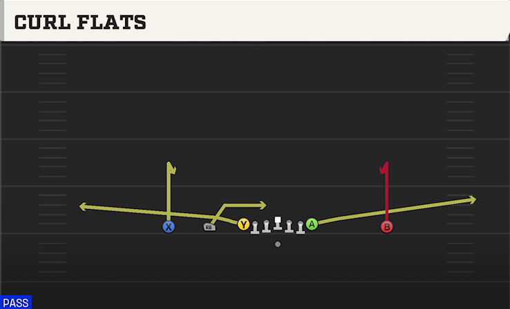 CURL FLATS play diagram