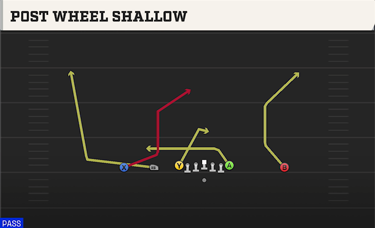 POST WHEEL SHALLOW play diagram