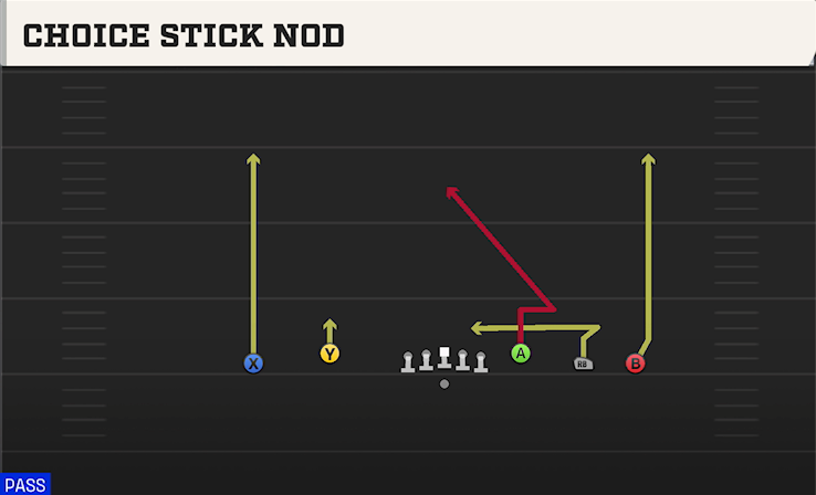CHOICE STICK NOD play diagram