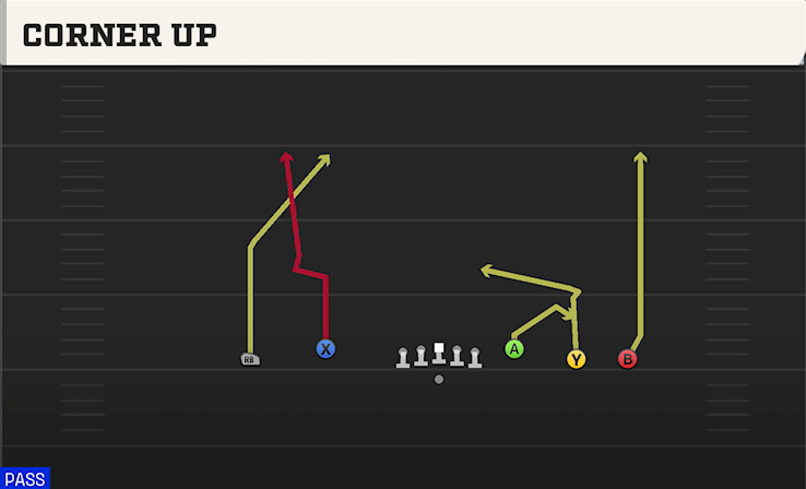 CORNER UP play diagram