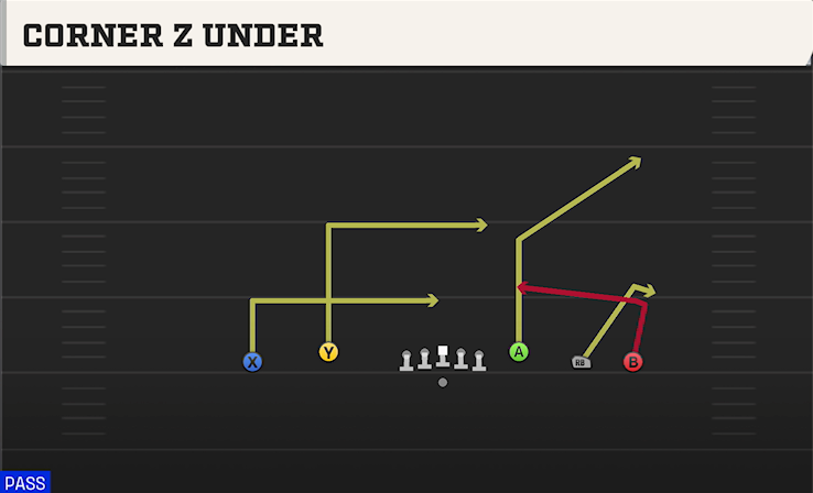 CORNER Z UNDER play diagram