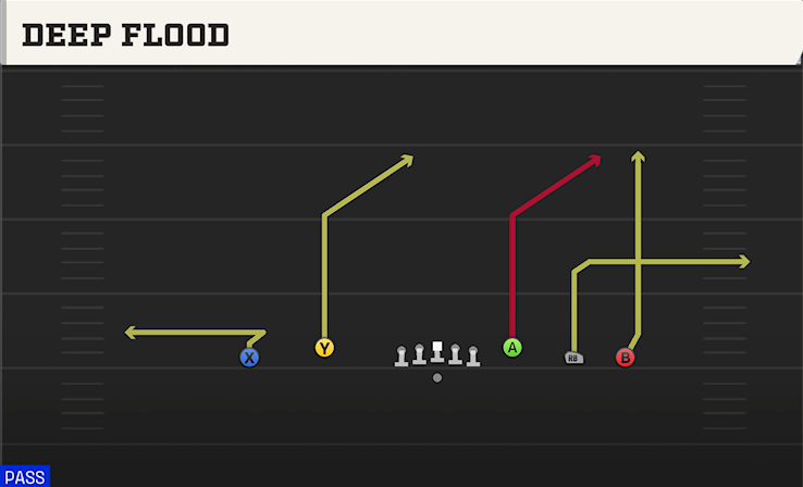 DEEP FLOOD play diagram