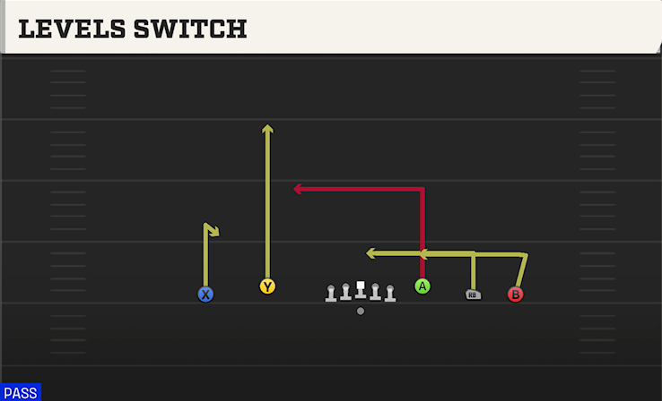 LEVELS SWITCH play diagram
