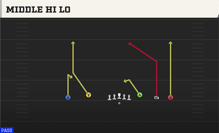 MIDDLE HI LO play diagram