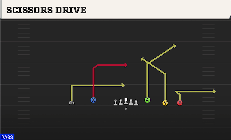 SCISSORS DRIVE play diagram