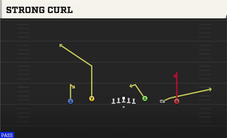 STRONG CURL play diagram