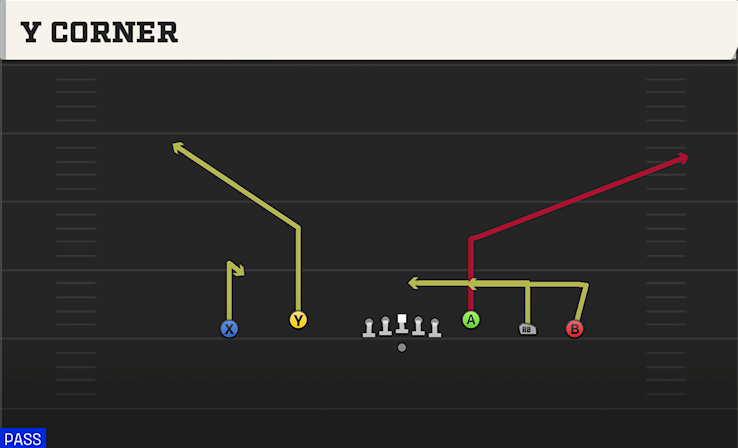 Y CORNER play diagram