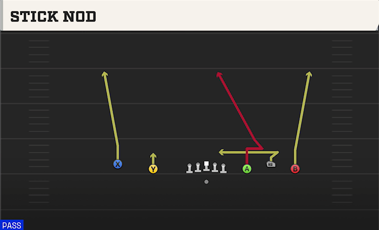 STICK NOD play diagram