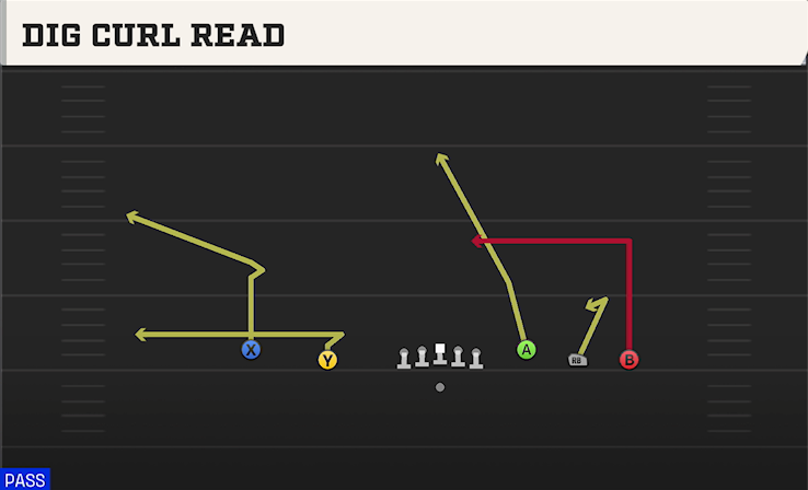 DIG CURL READ play diagram
