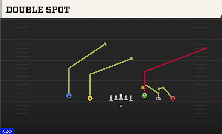 DOUBLE SPOT play diagram