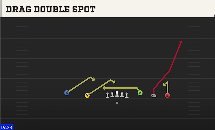 DRAG DOUBLE SPOT play diagram