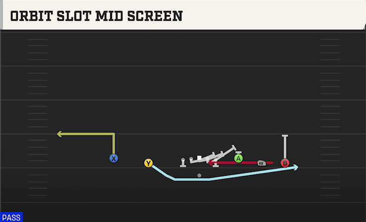 ORBIT SLOT MID SCREEN play diagram