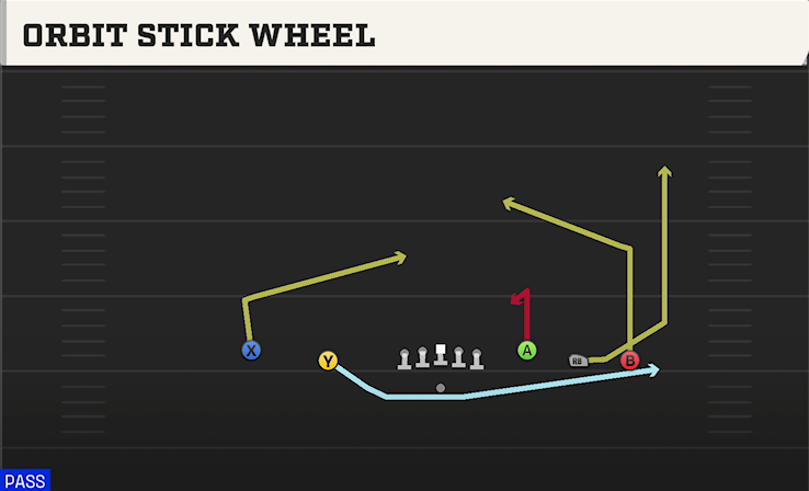 ORBIT STICK WHEEL play diagram