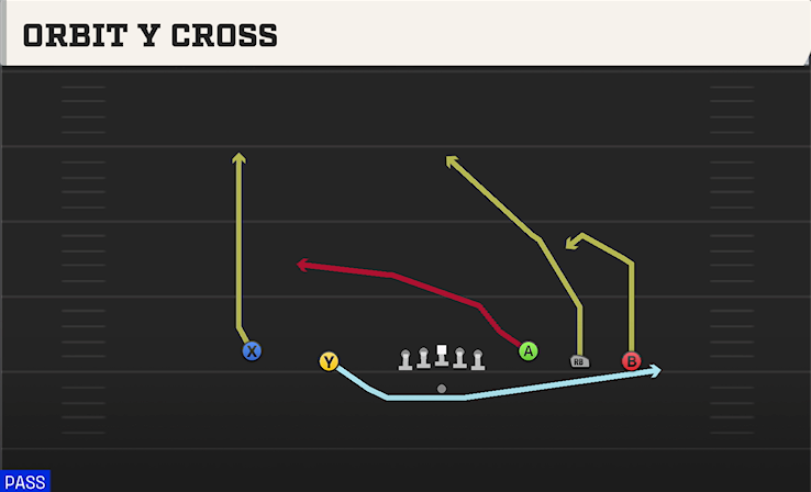 ORBIT Y CROSS play diagram