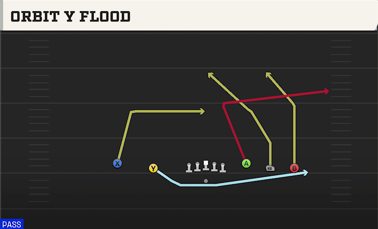 ORBIT Y FLOOD play diagram