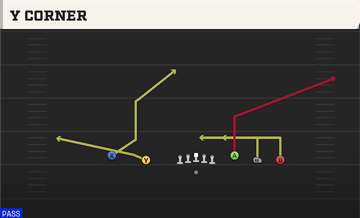 Y CORNER play diagram