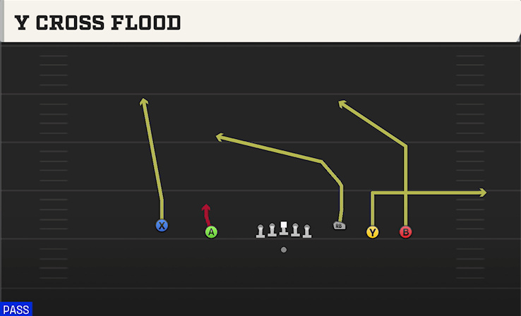 Y CROSS FLOOD play diagram