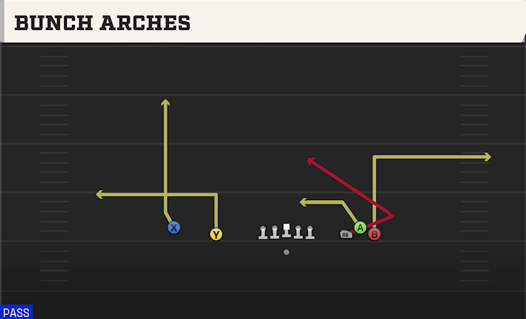 BUNCH ARCHES play diagram