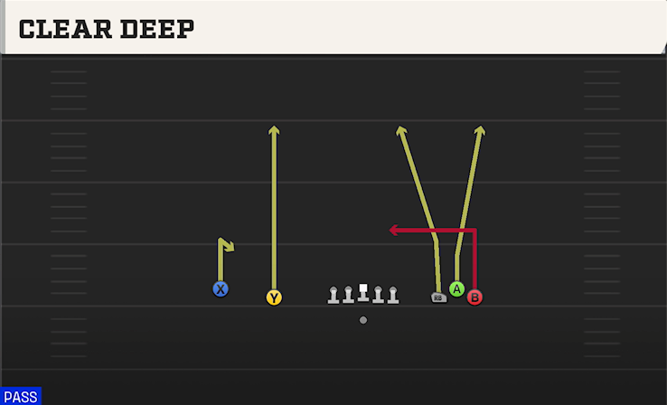 CLEAR DEEP play diagram