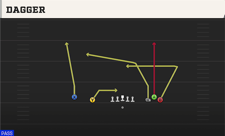 DAGGER play diagram