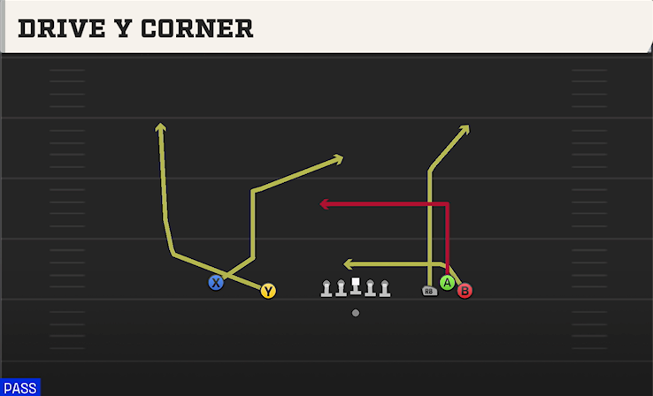 DRIVE Y CORNER play diagram