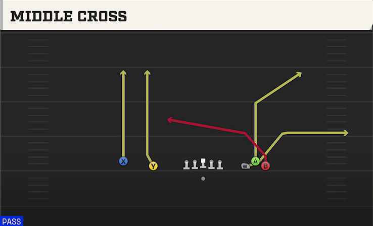 MIDDLE CROSS play diagram