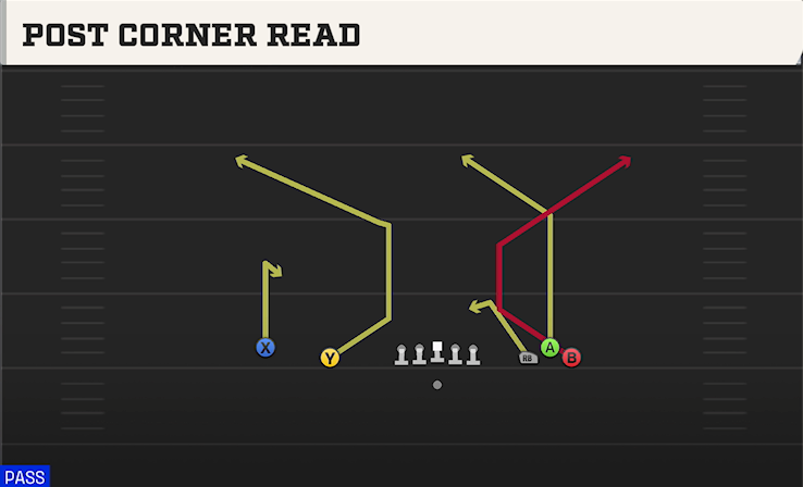 POST CORNER READ play diagram