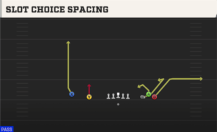 SLOT CHOICE SPACING play diagram
